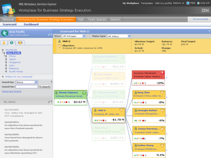 A screenshot of a Workplace for Business Strategy Execution scorecard for Minh Li, showing an organizational navigation portlet, Minh’s alerts, and a view of Min’s objectives and how they link to other objectives across the organization.