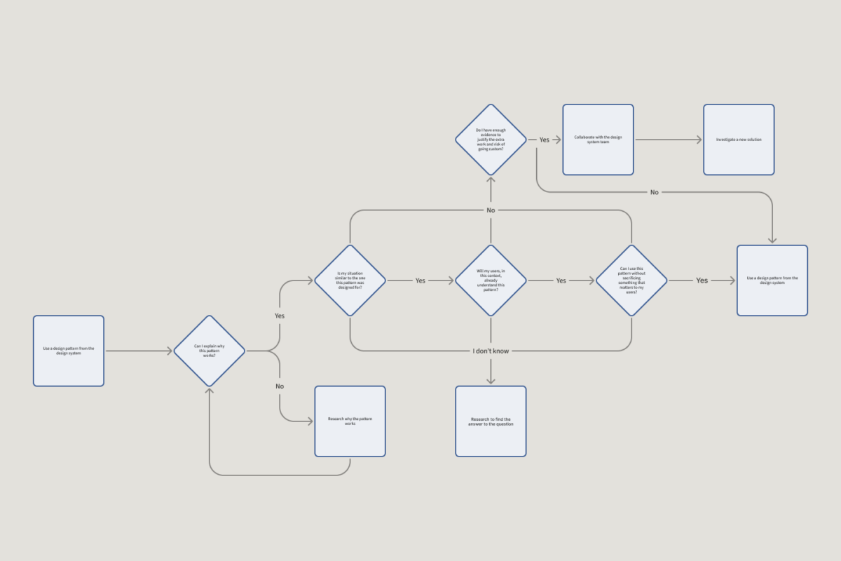 How to decide between design patterns and novel solutions